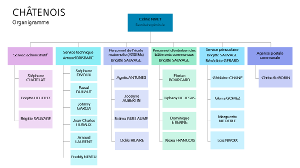 Organigramme des services